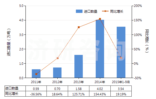 2011-2015年9月中國初級形狀的未塑化醋酸纖維素(HS39121100)進口量及增速統(tǒng)計